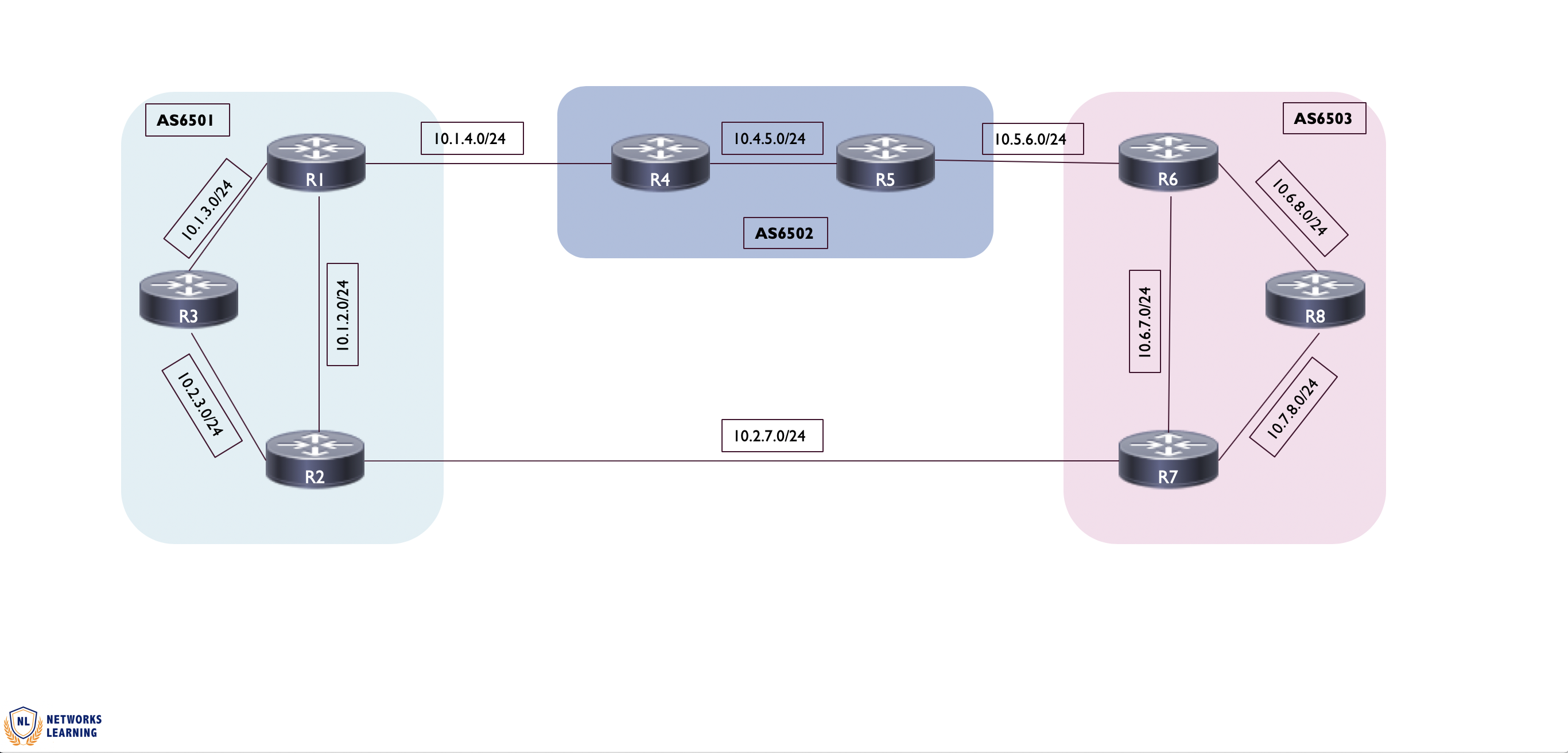 BGP LAB1 - Networks Learning