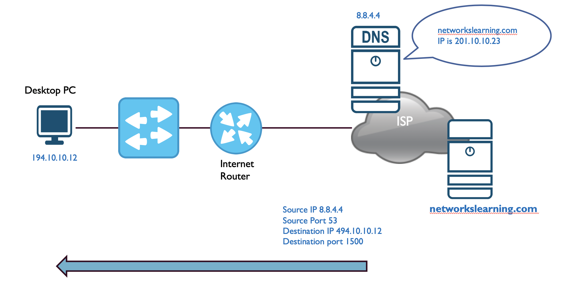 DNS Port. IP Port. IP/in порт. What is DNS. Dns com порт