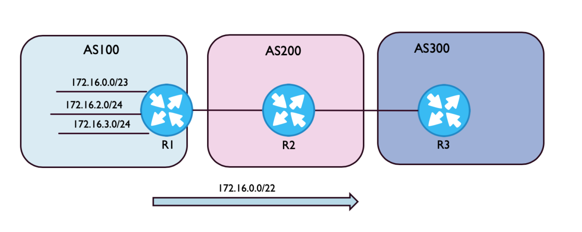 BGP Route Summarisation - Networks Learning