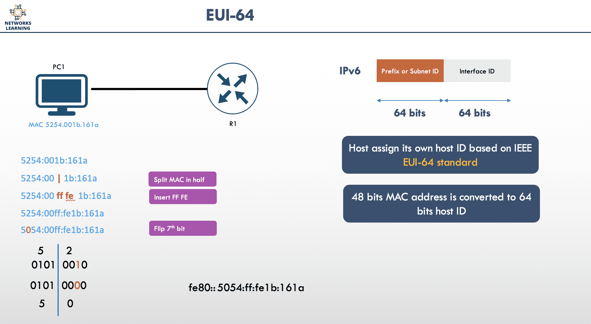 IPv6 EUI-64 IPv6-EUI-64