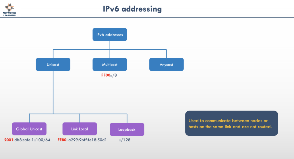 IPv4 & IPv6 Addressing And Routing Foundation - Networks Learning