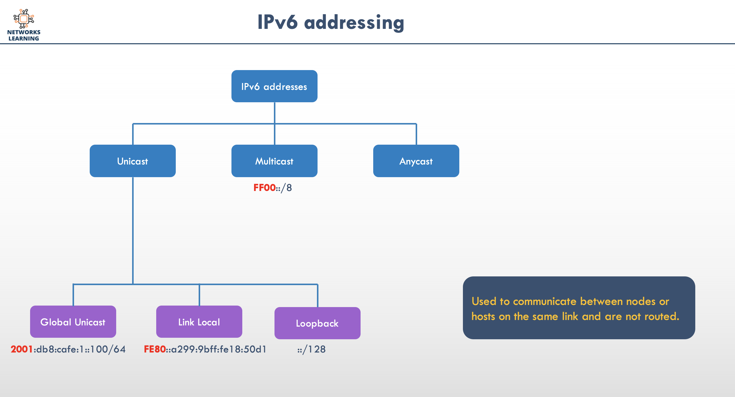 IPv4 & IPv6 Addressing and Routing Foundation - Networks Learning