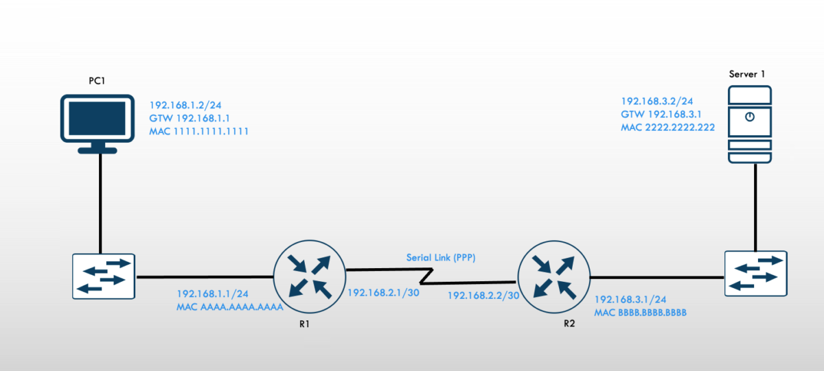 IPv4 & IPv6 Addressing and Routing Foundation Networks Learning