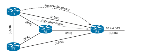 EIGRP Configuration - Networks Learning